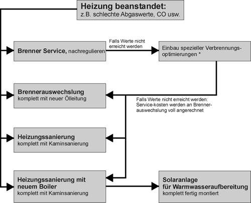 Sanierungs diagramm