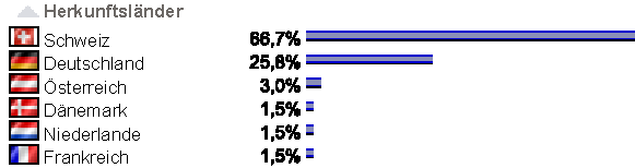 Statistik bis 16.02.04